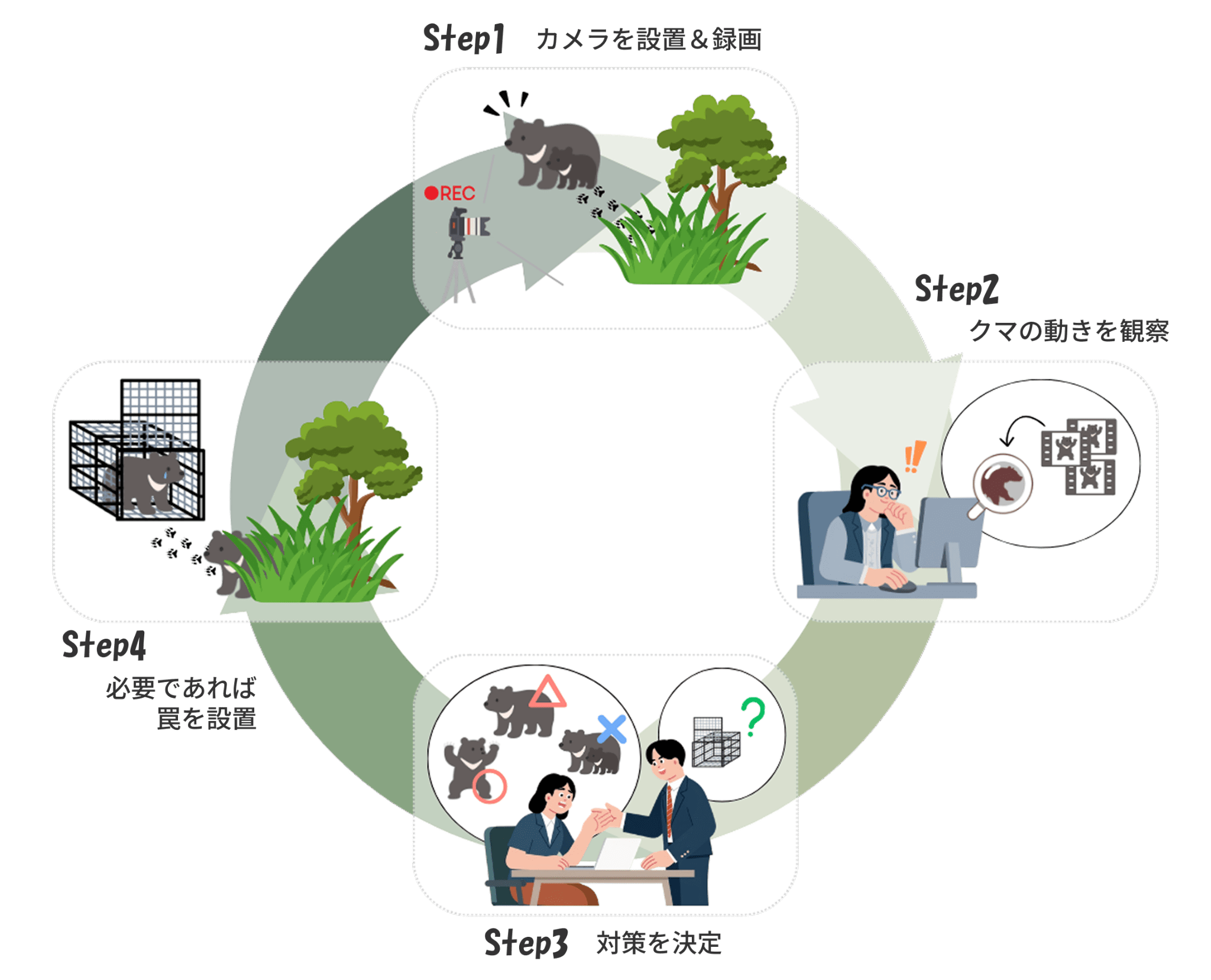 Step1 カメラを設置＆録画。Step2 クマの動きを観察。Step3 対策を決定。Step4 必要であれば罠を設置。