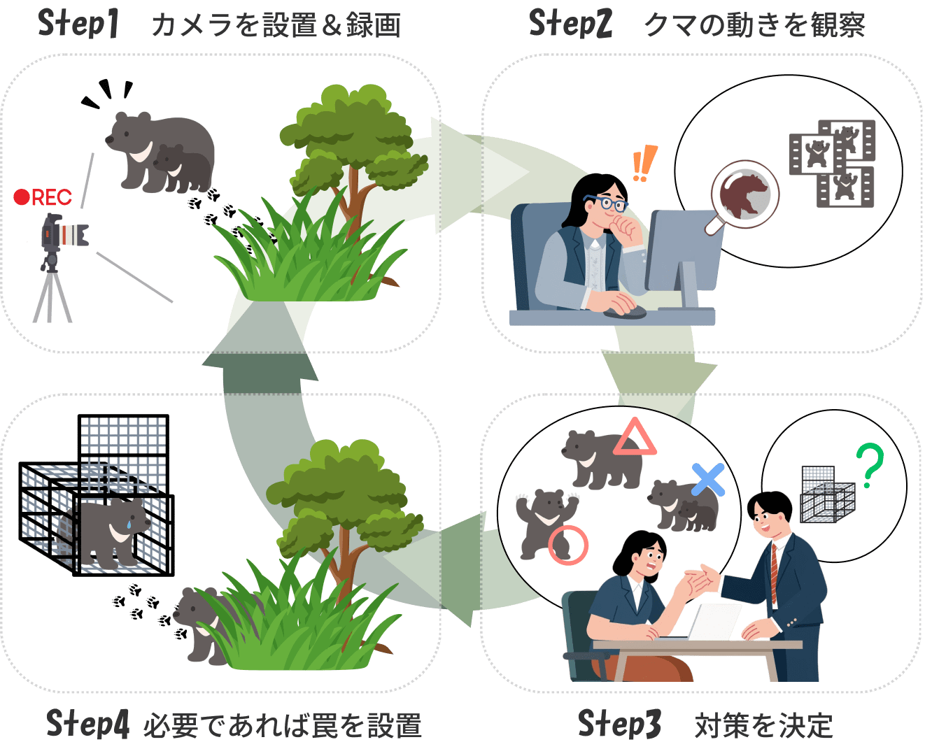 Step1 カメラを設置＆録画。Step2 クマの動きを観察。Step3 対策を決定。Step4 必要であれば罠を設置。