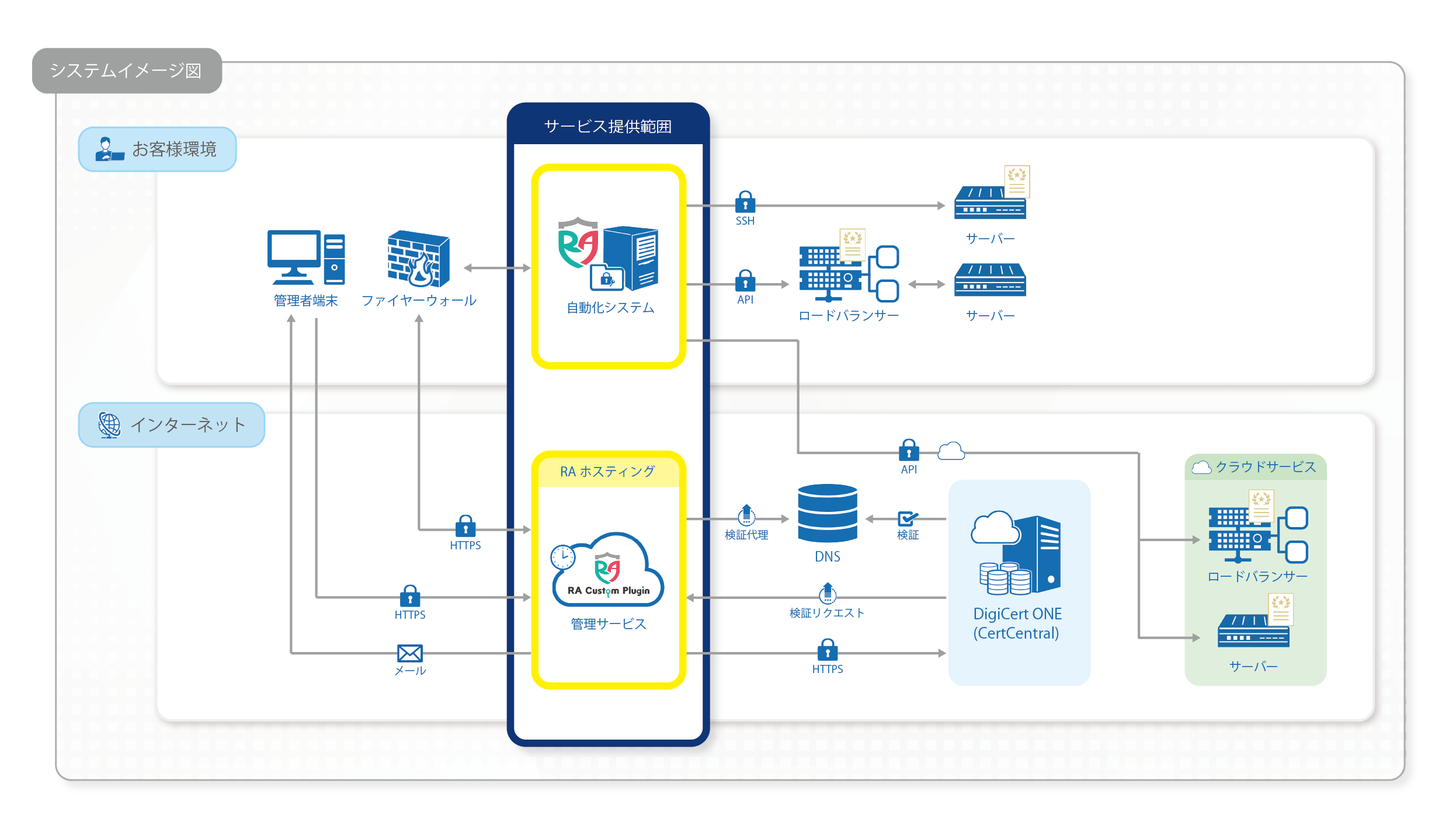 サービス提供範囲
