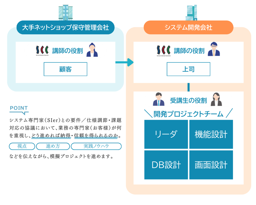 システム開発プロセス基礎プログラムのイメージ