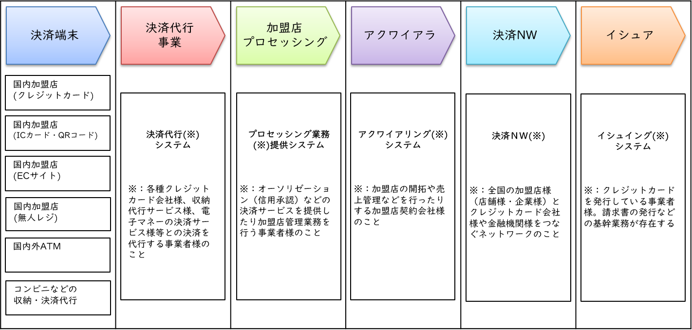 キャッシュレス決済の業界地図