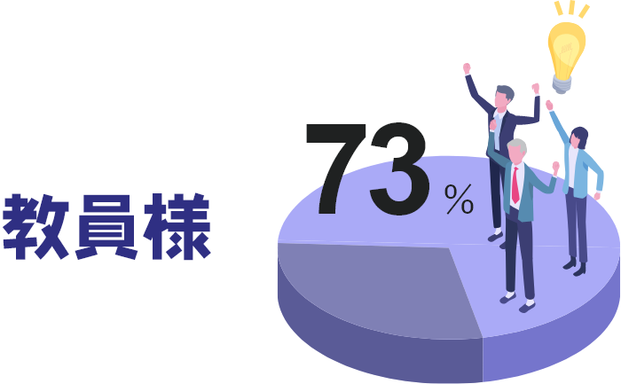 教員様：73%