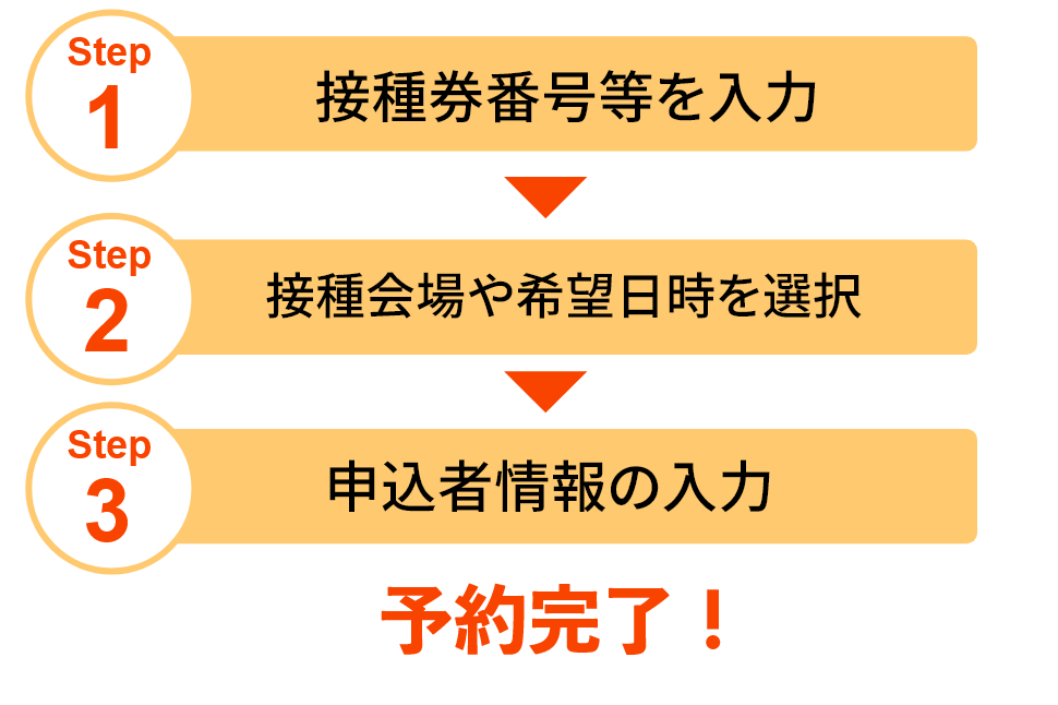 画像：Step1 接種券番号等を入力→Step2 接種会場や希望日時を選択→Step3 申込者情報の入力→予約完了！