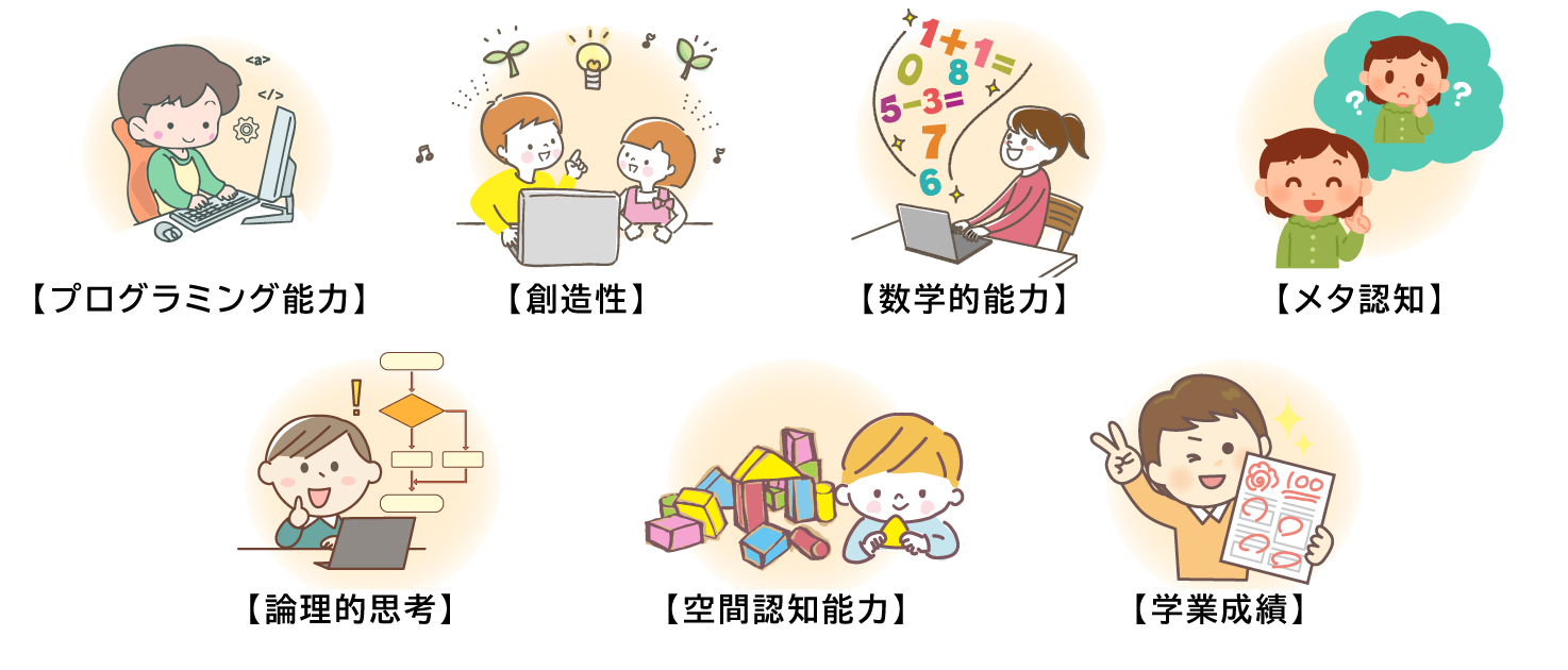 イラスト：プログラミング能力、創造性、数学的能力、メタ認知能力、論理的思考、空間認知能力、学業成績