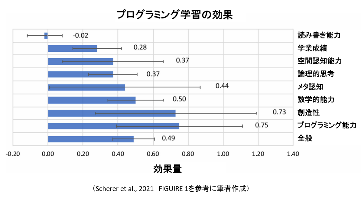 図：プログラミング学習の効果